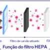 Diagrama explicativo do funcionamento de um filtro HEPA em três estágios