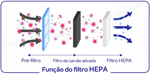 Diagrama explicativo do funcionamento de um filtro HEPA em três estágios